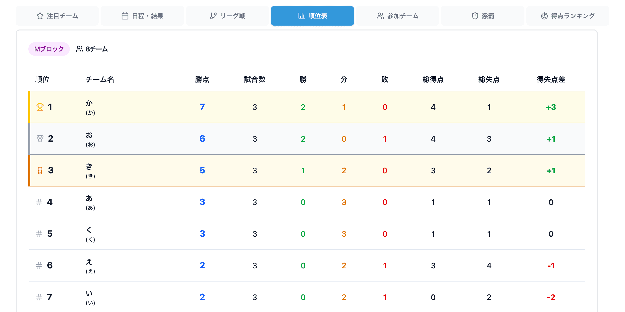 公開ページの順位表。確定した結果から計算されます